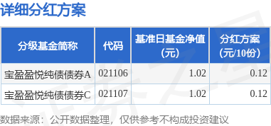 杨方配资 基金分红：宝盈盈悦纯债债券基金5月21日分红