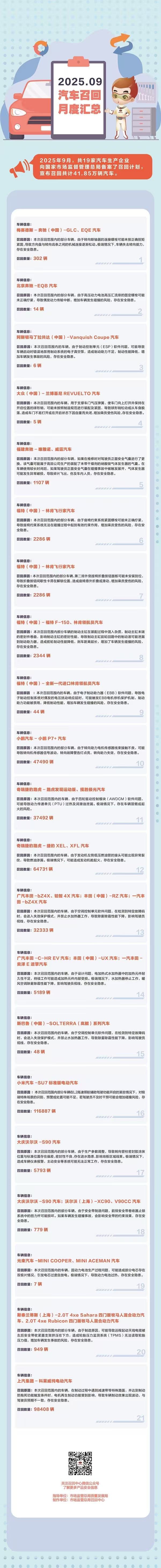 富兴配资 9月41.85万辆汽车被召回